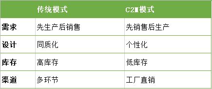 c2m模式能撬動(dòng)食品工廠的未來嗎